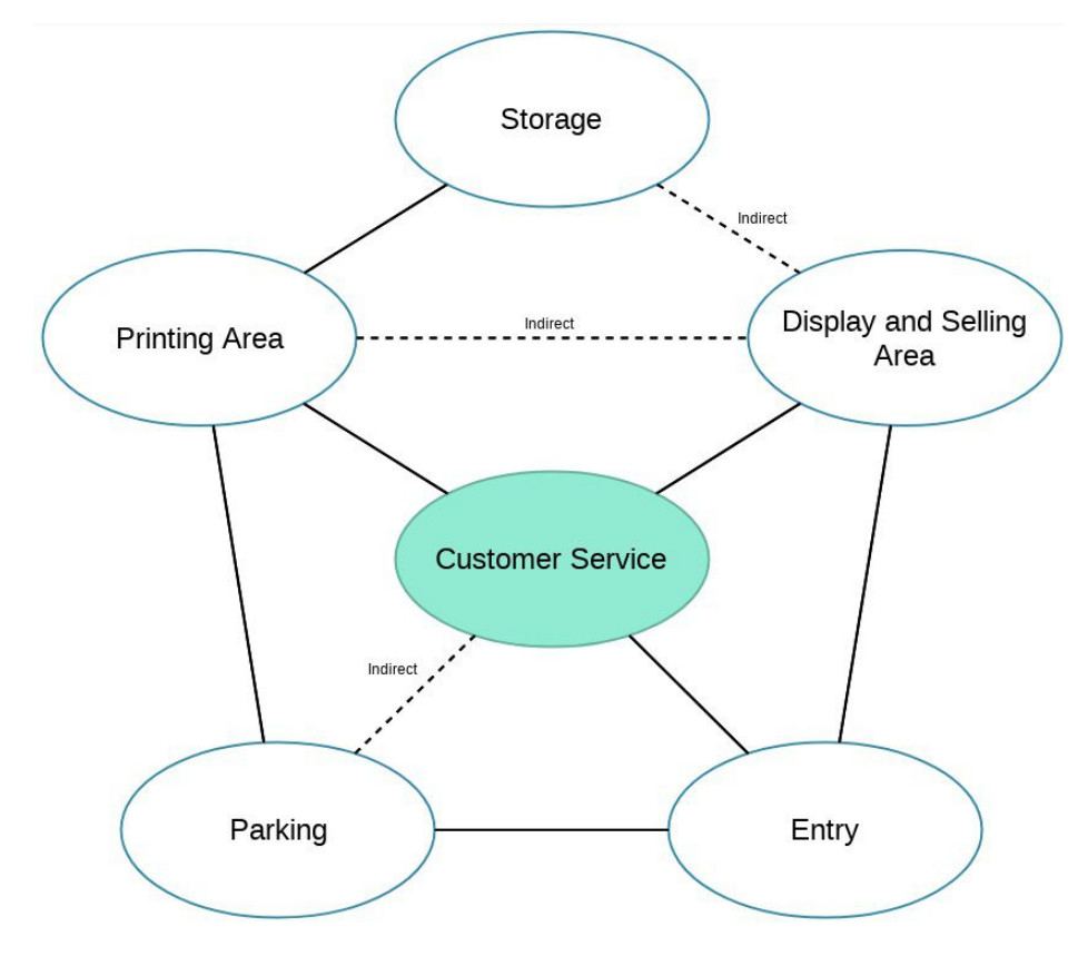 Customer Relationship Bubble Diagram Template