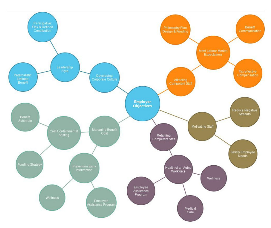 Employer Objectives Bubble Diagram Template