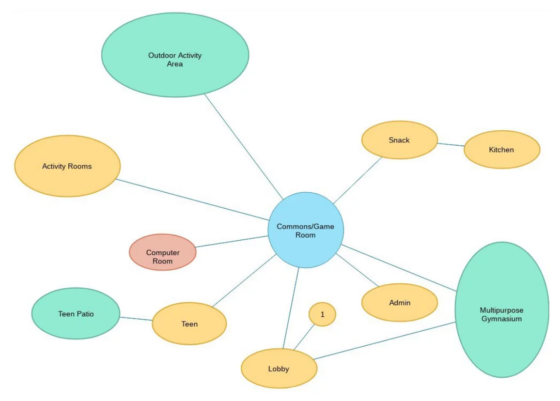 Game Room Layout Bubble Diagram Template.jpg