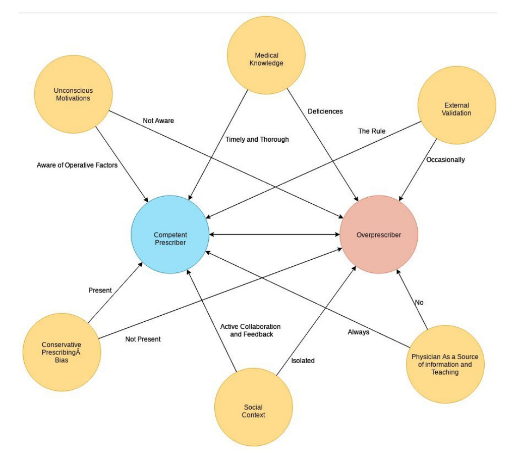 Overprescriber Bubble Diagram Template