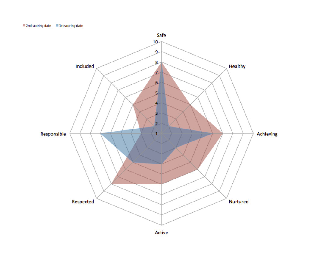 Radar Chart Template 01