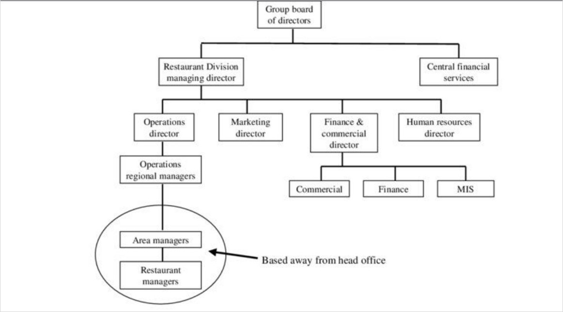 Restaurant Division Organisation Chart Template