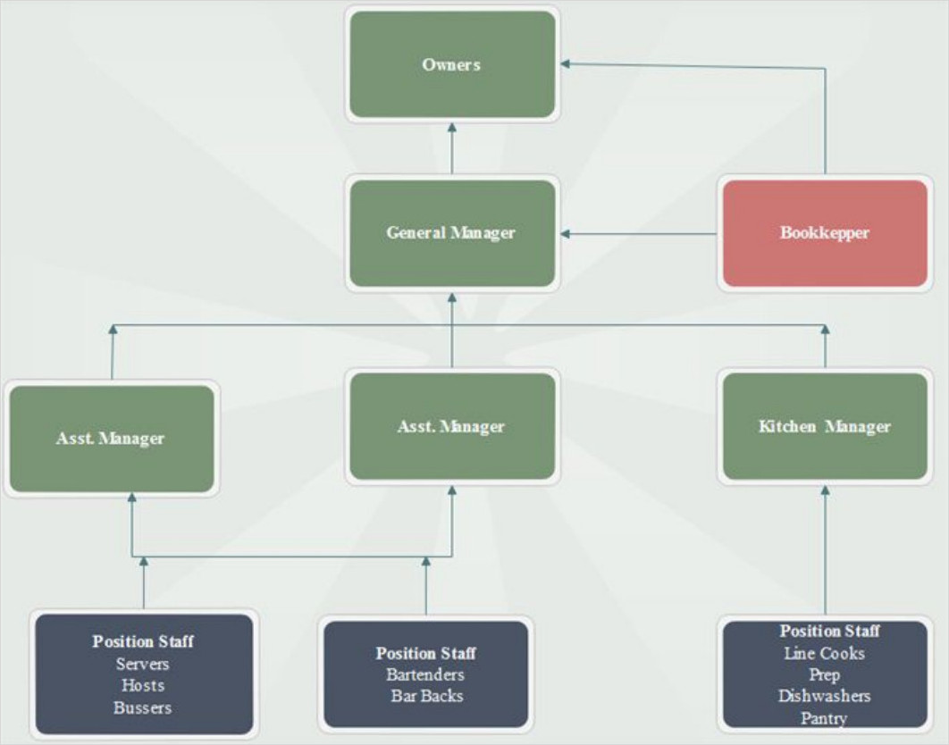 Restaurant Org Chart Template