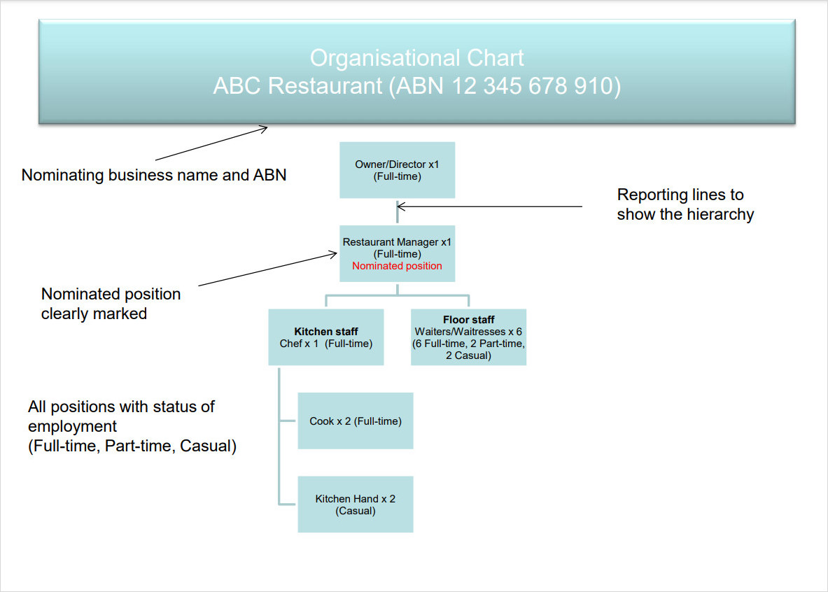 Restaurant Organisational Chart Template