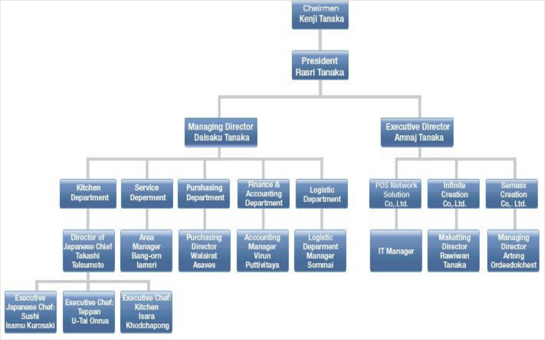 Restaurant Organization Chart Template