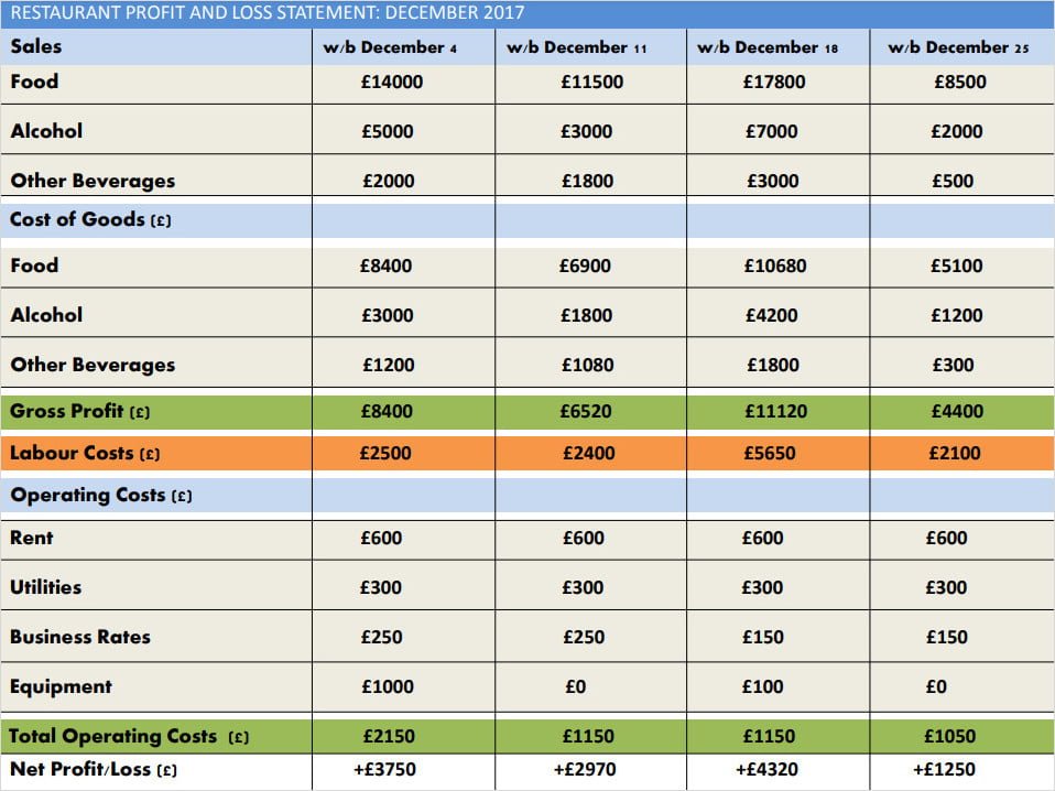 Restaurant Profit and Loss Statement Example