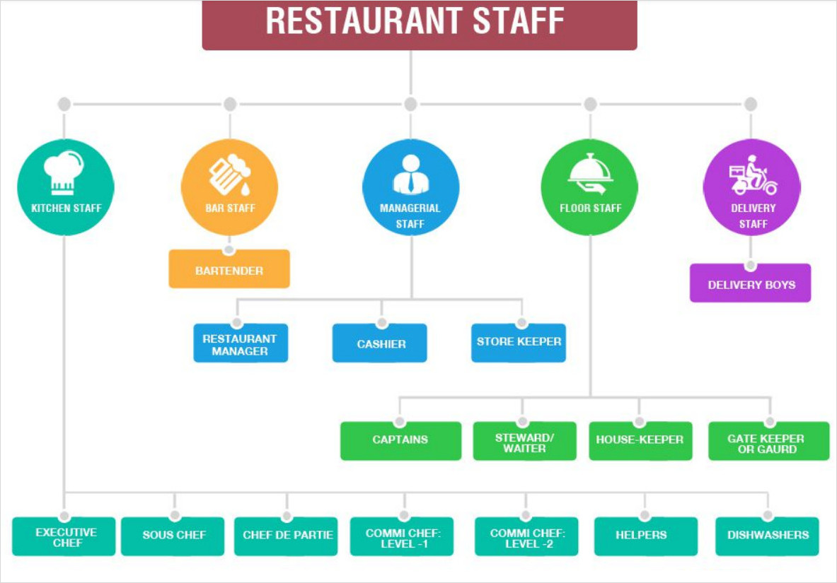 Restaurant Staff Chart Template