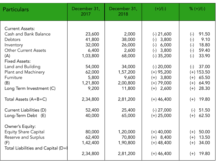 Sample of Yearly Comparison Balance Sheet Template