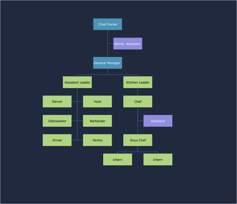 Small Restaurant Org Chart Template