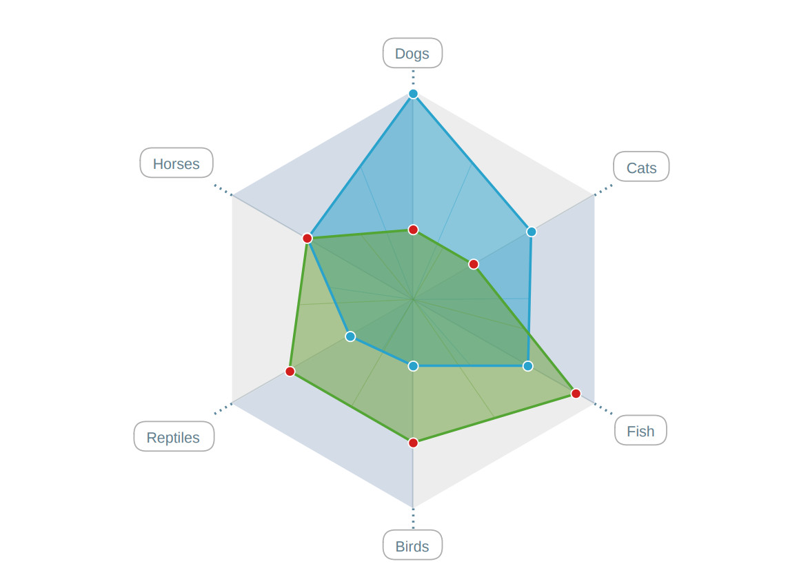 Spider Chart Template