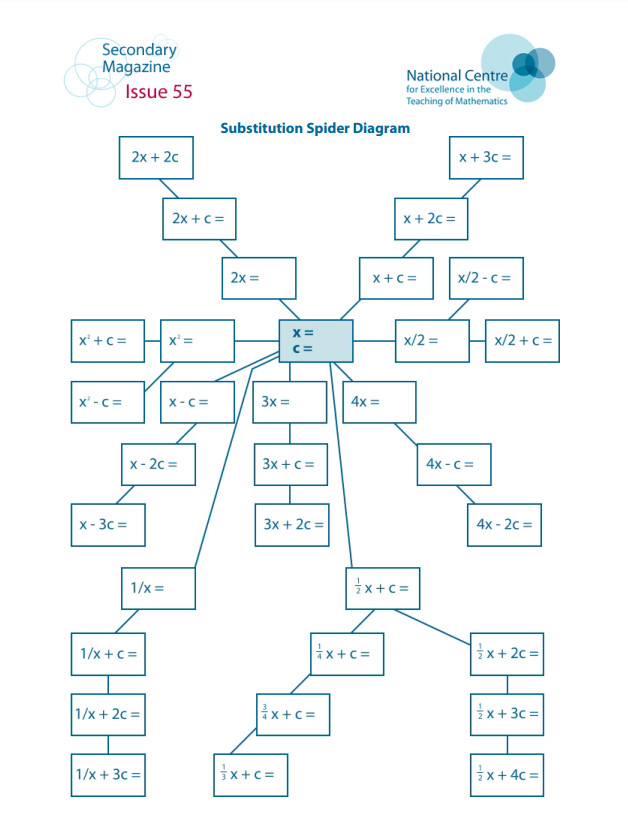 Substitution Spider Diagram Template