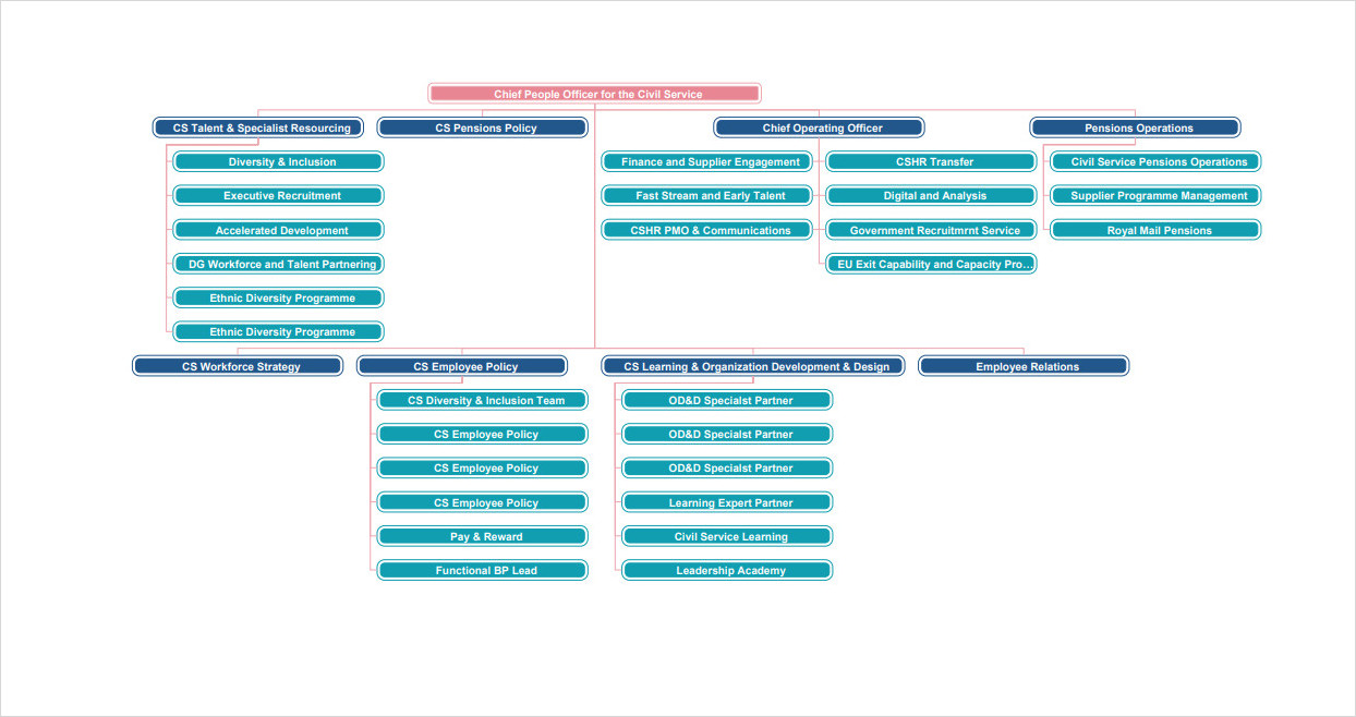 Uk Civil Service Organizational Chart Template