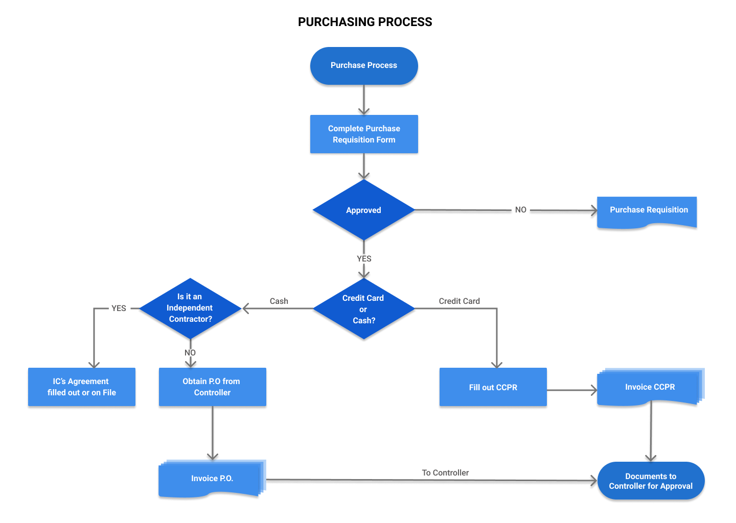 sample process chart template