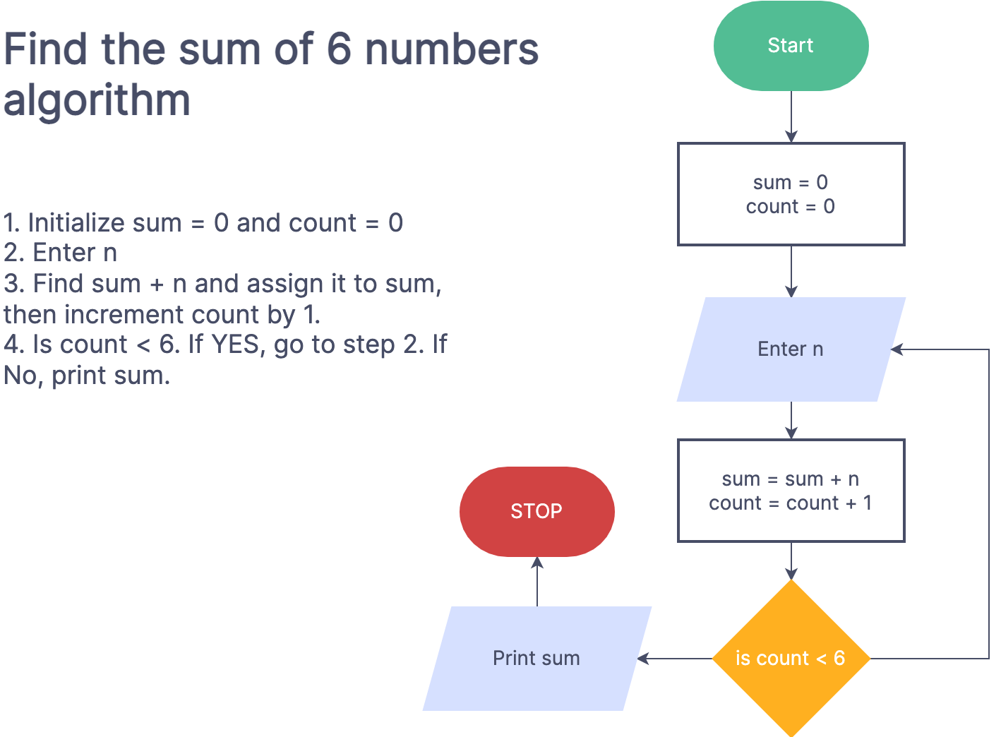 sample algorithm chart template