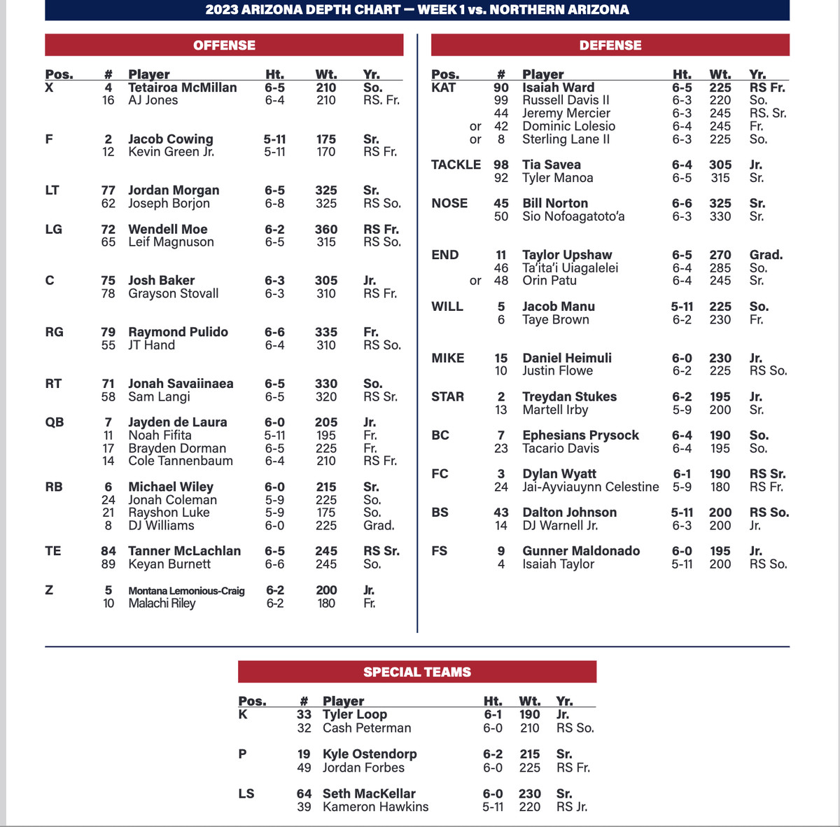 sample football depth chart template