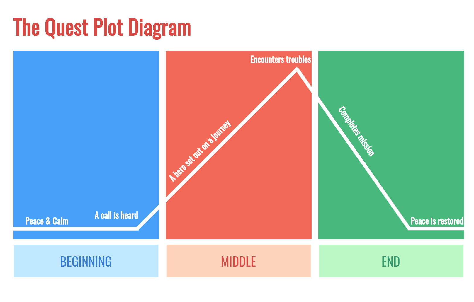 sample story plot chart template