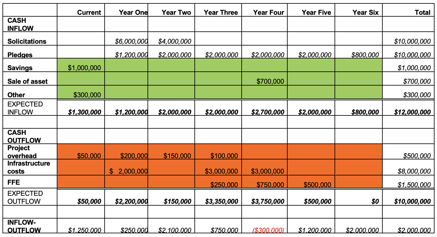 sample capital campaign budget template