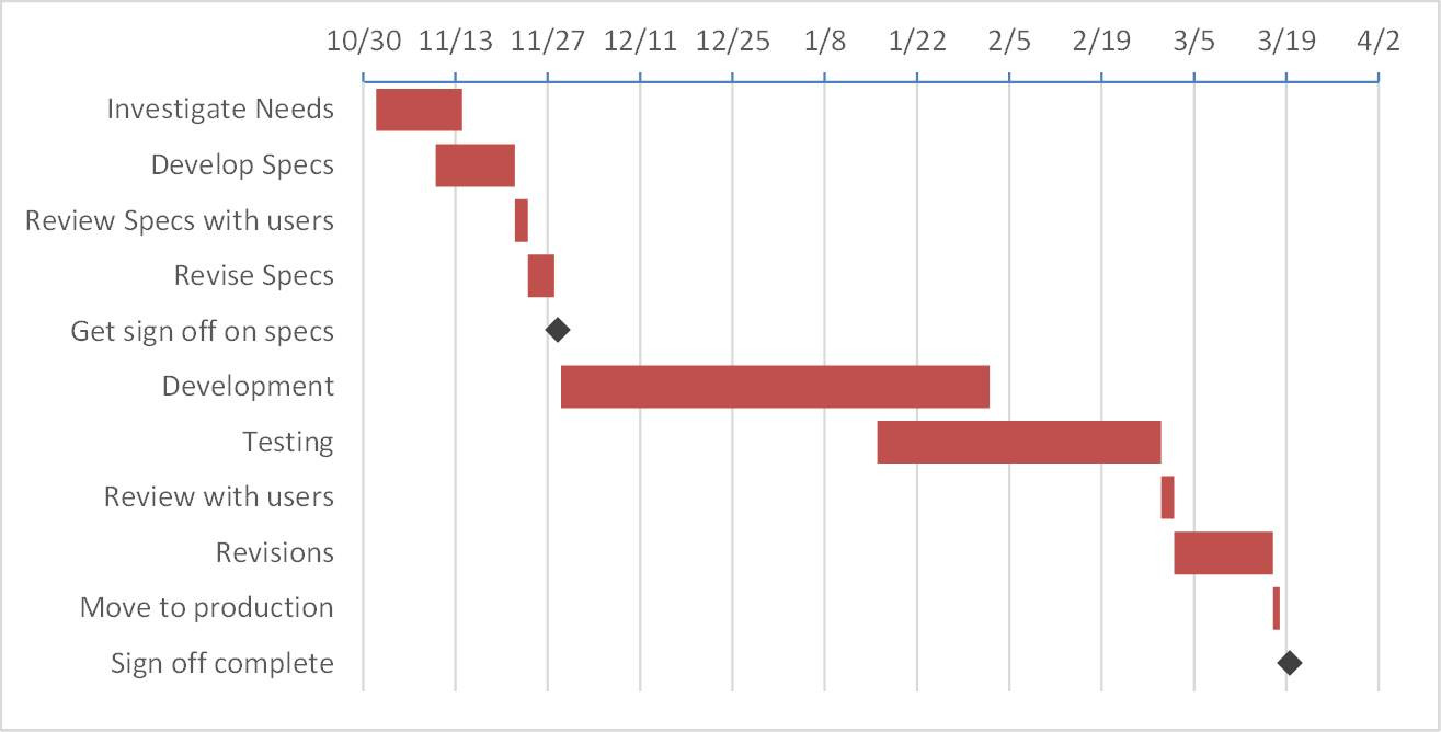 sample milestone chart template