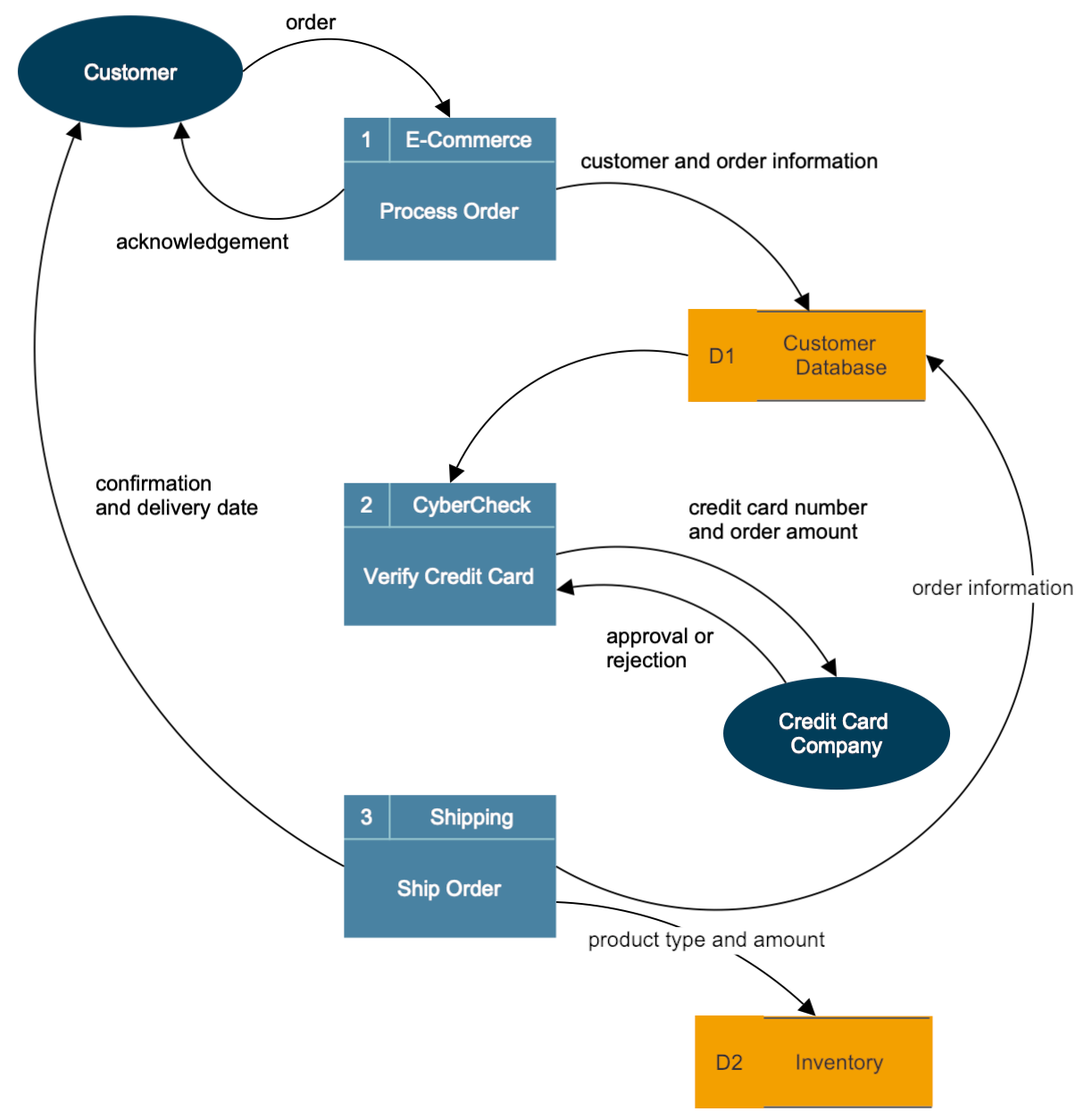 sample data flow chart template