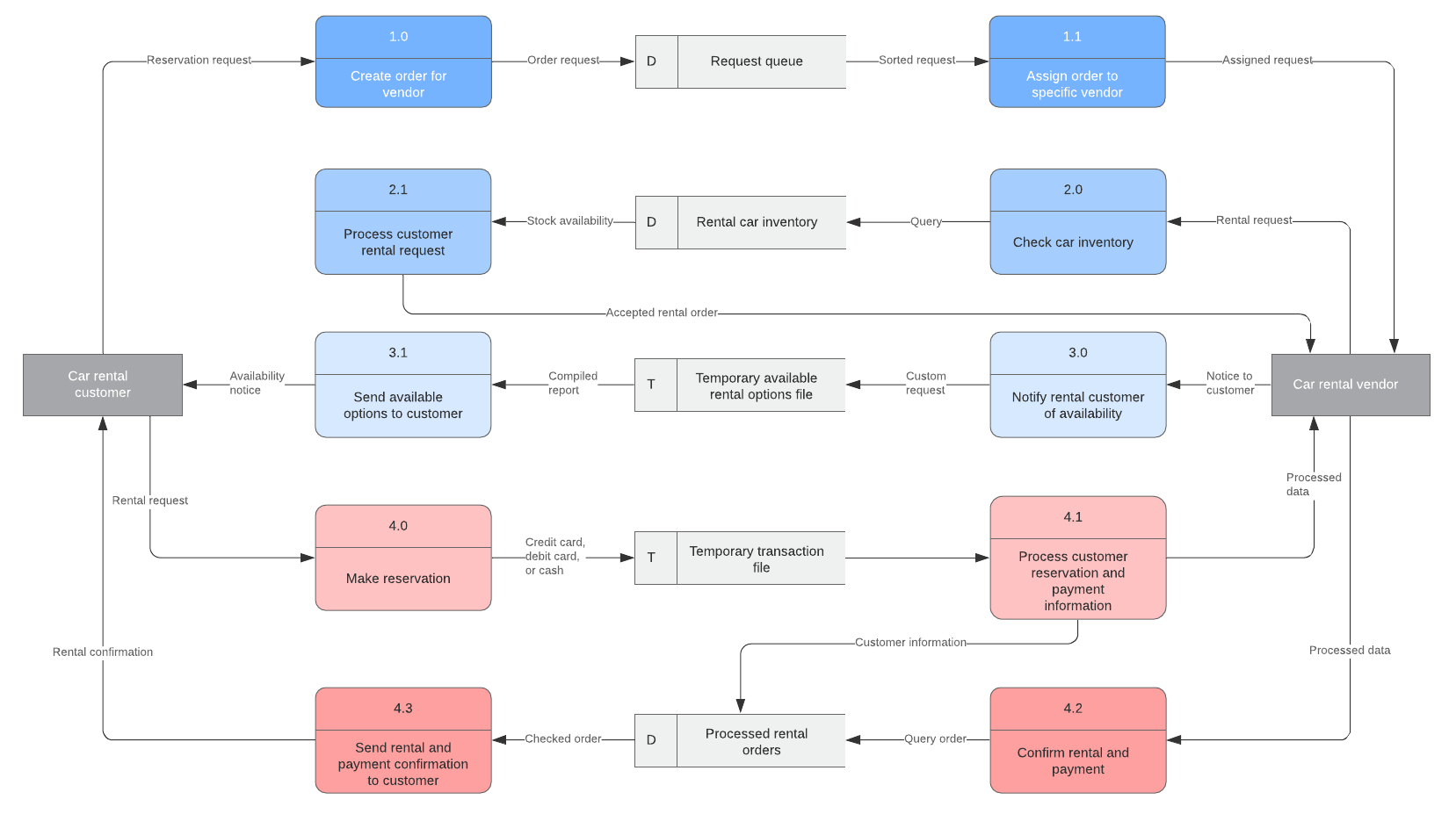 sample data flow chart template