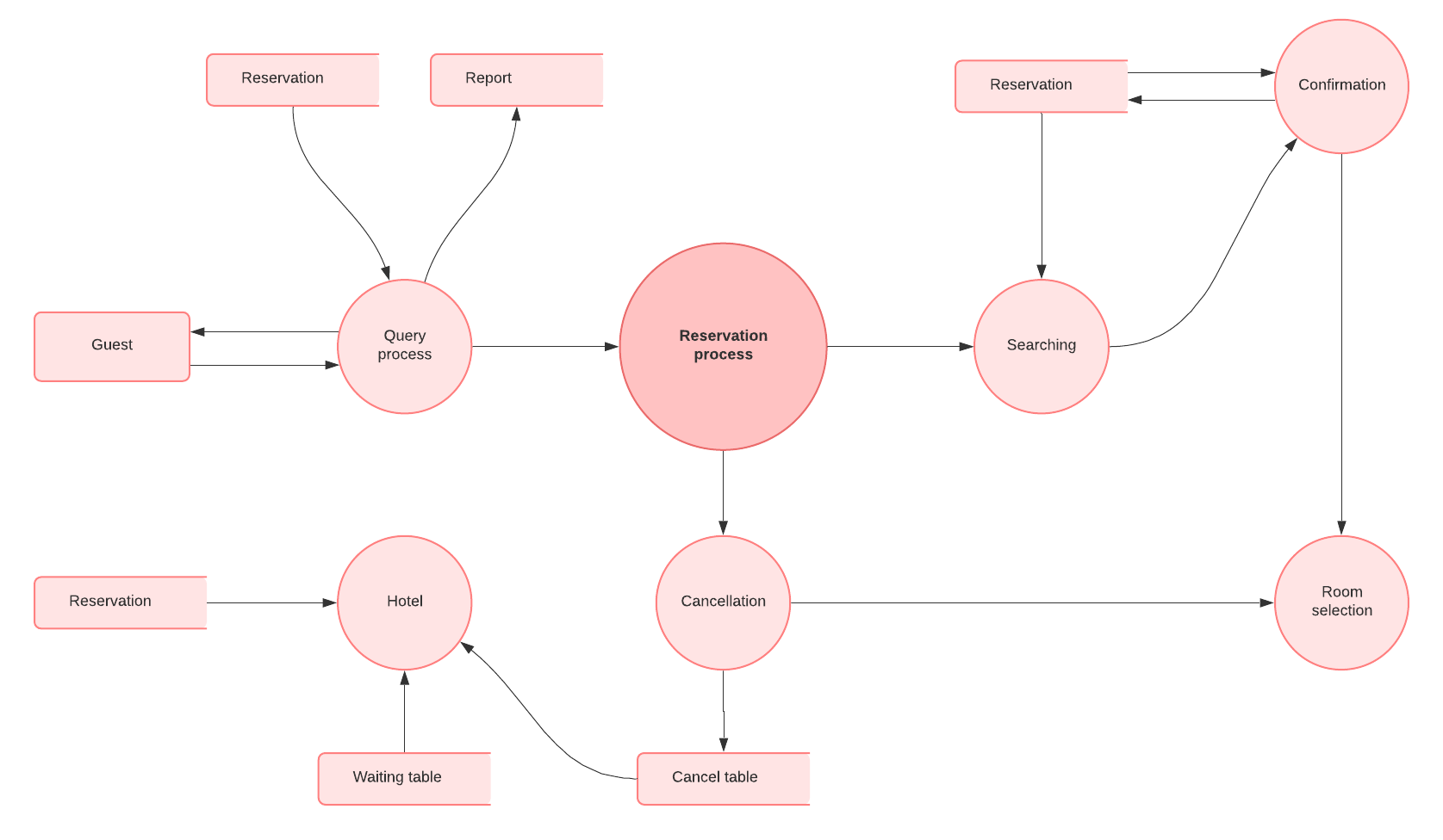 sample data flow chart template