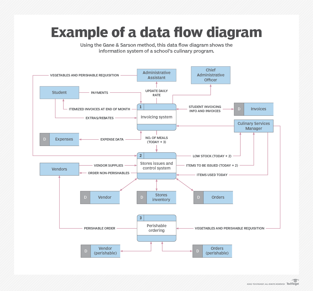 sample data flow chart template