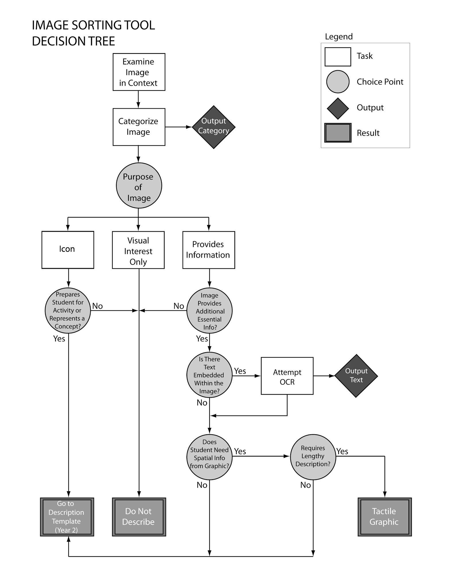 sample decision chart template