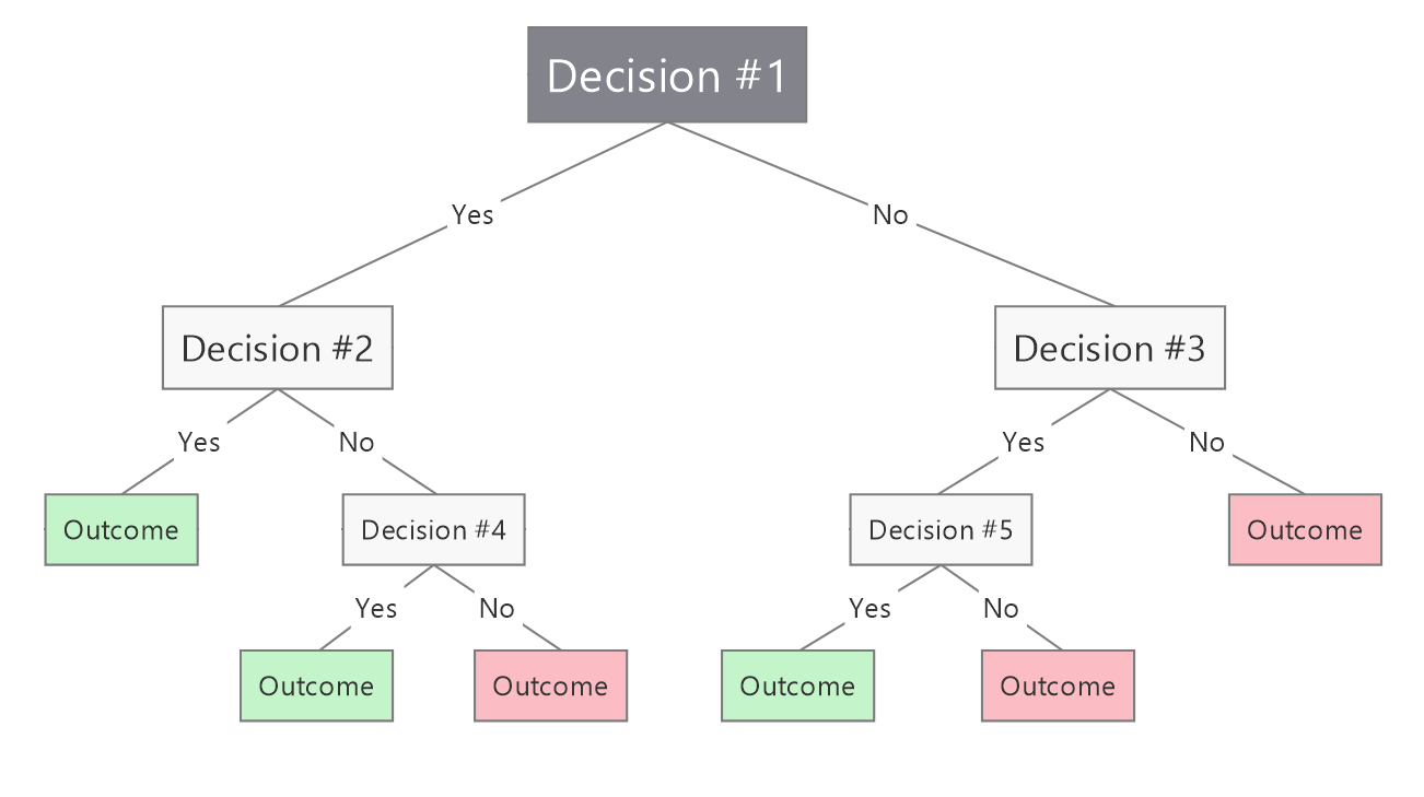 sample decision chart template