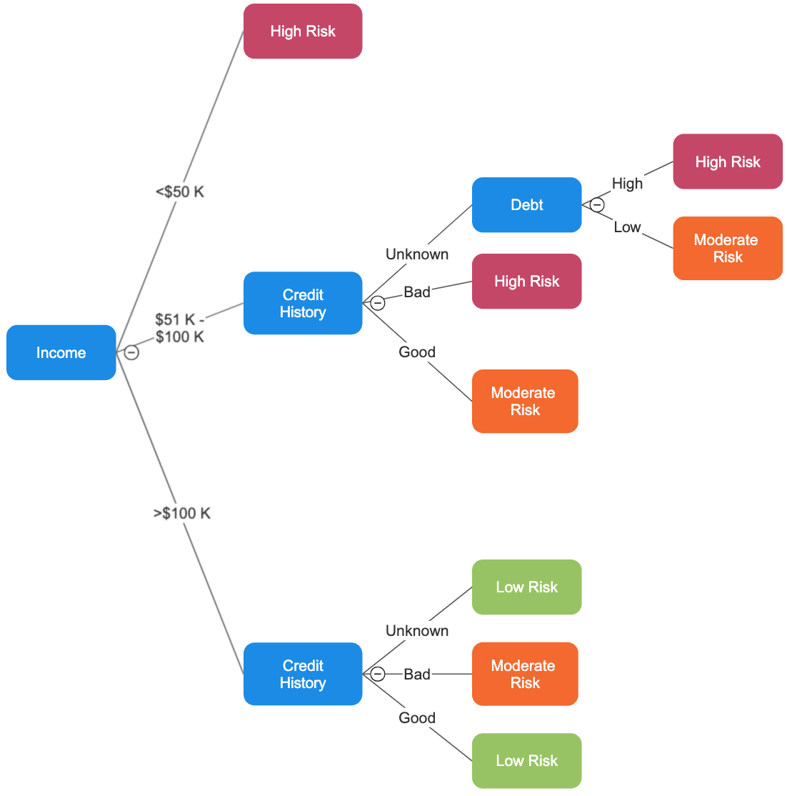 sample decision chart template