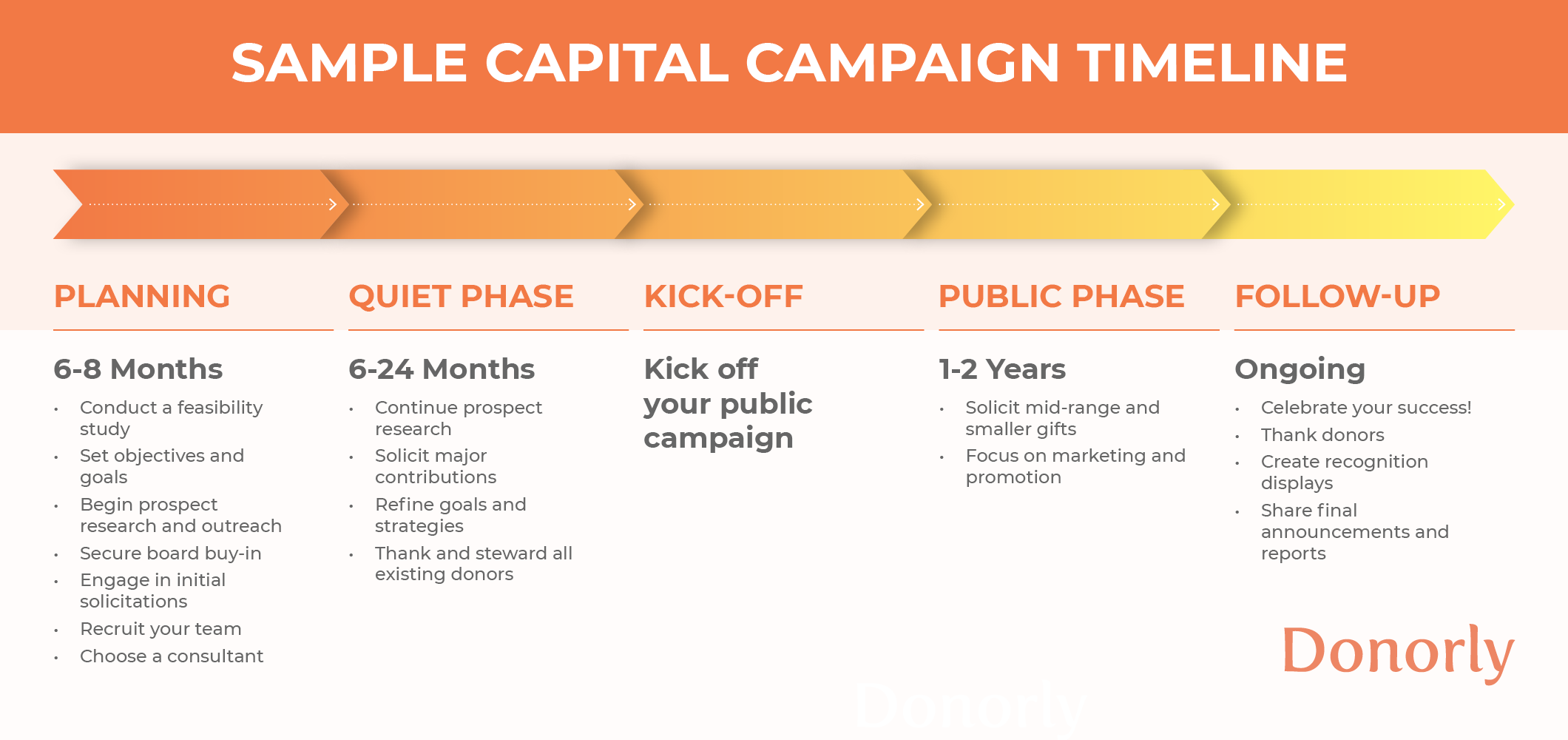 sample capital campaign budget template