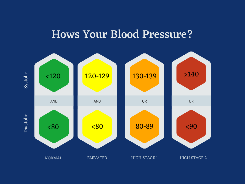 sample blood pressure chart template