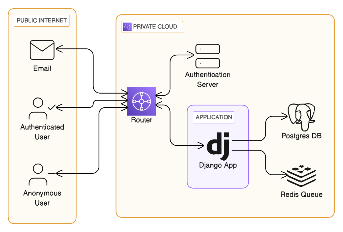 sample data flow chart template