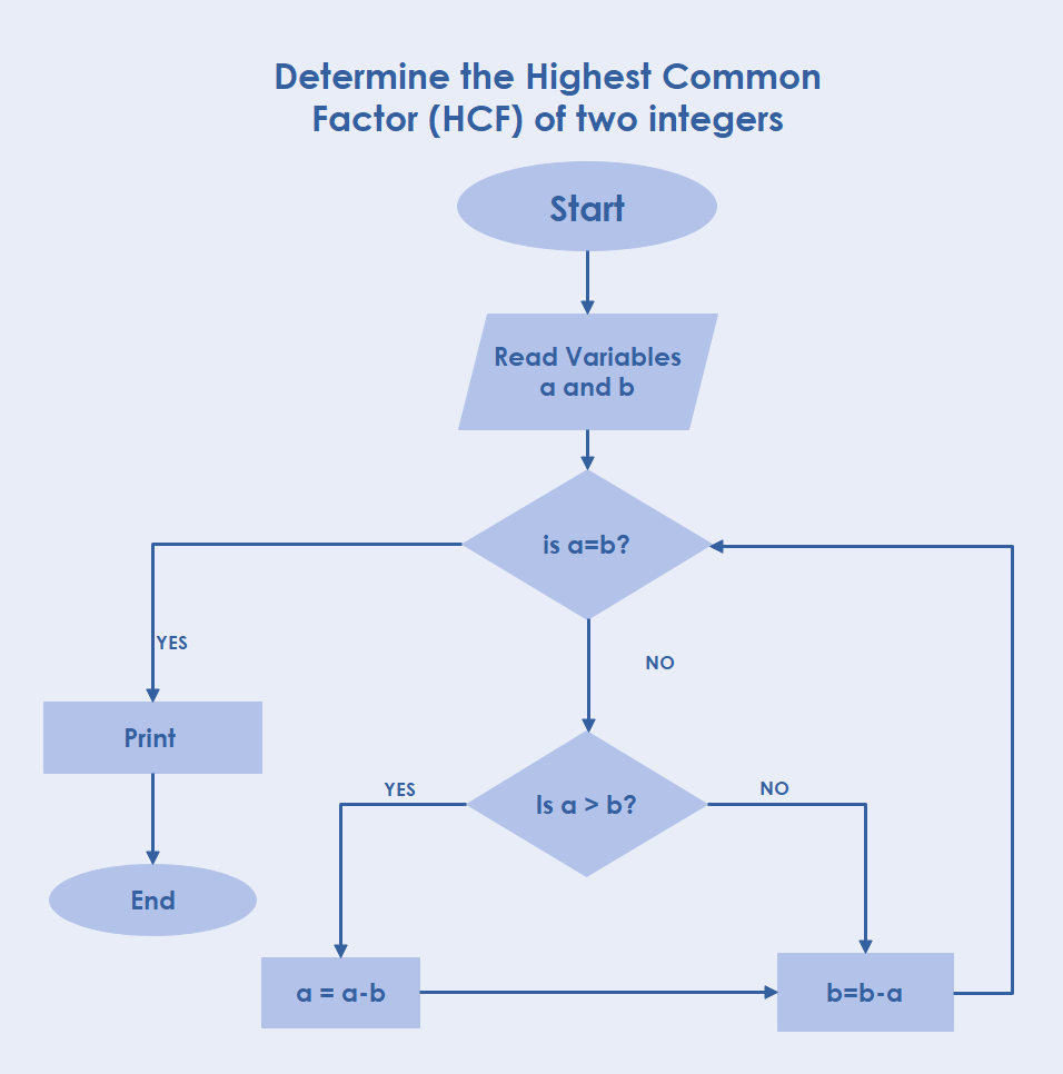 sample algorithm chart template