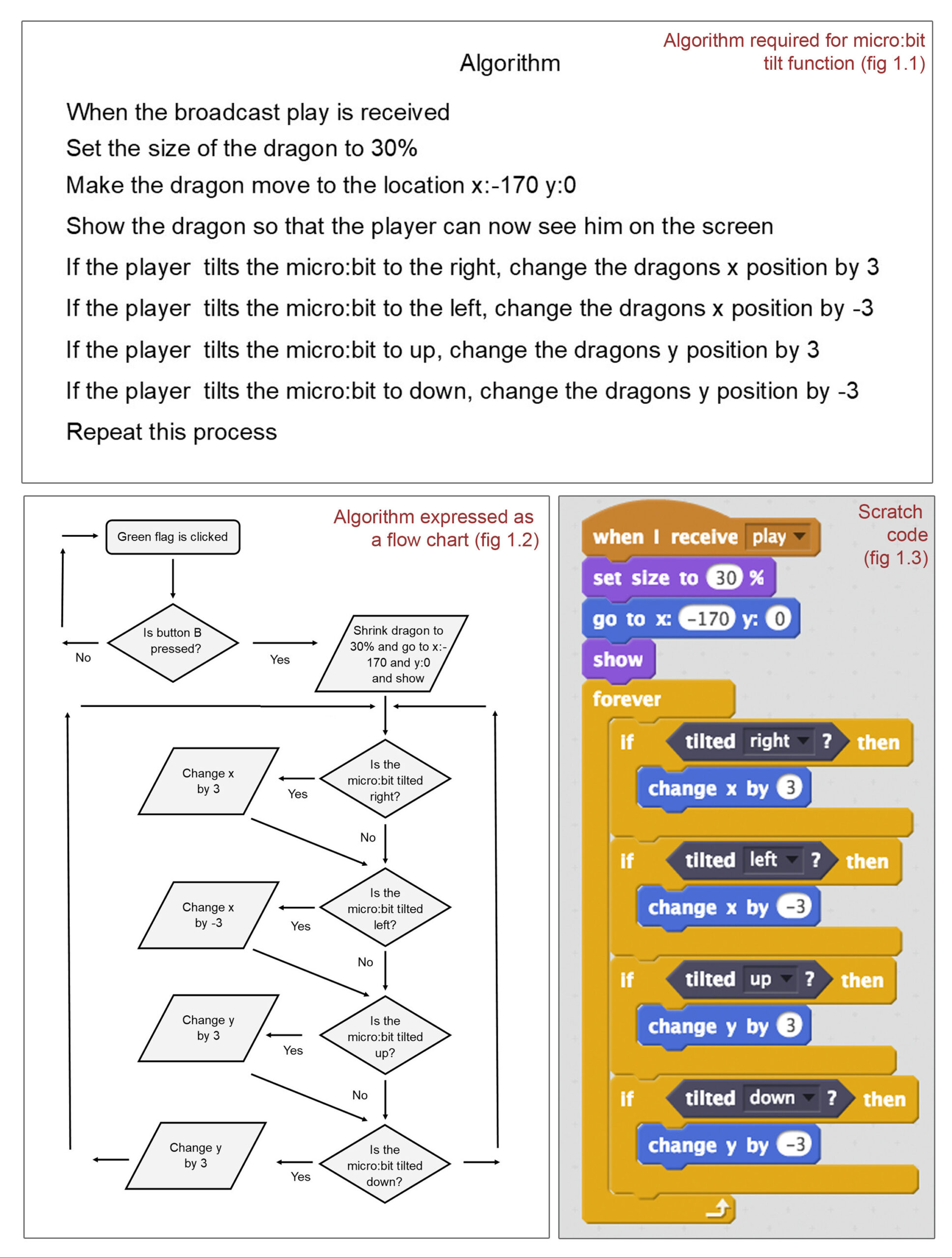 sample algorithm chart template