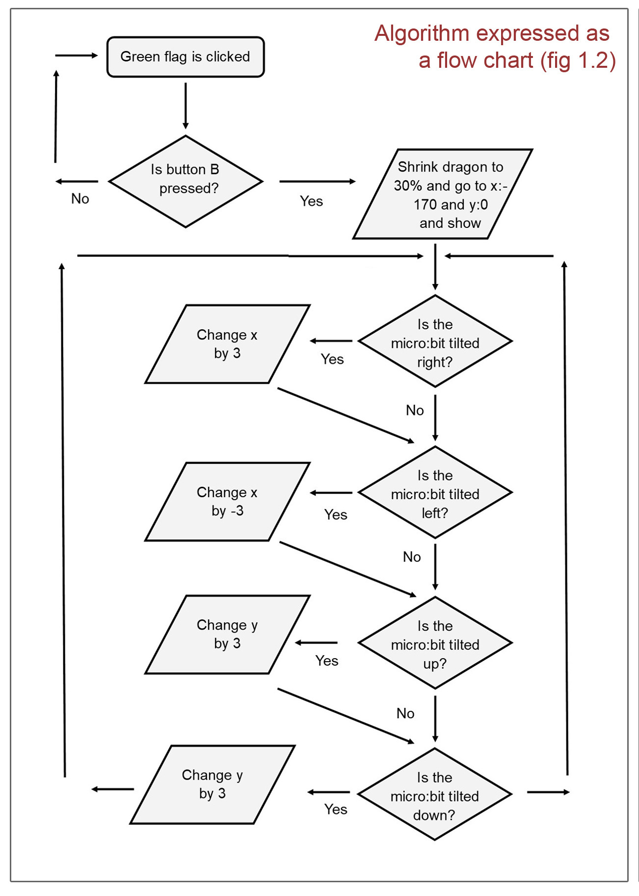 sample algorithm chart template