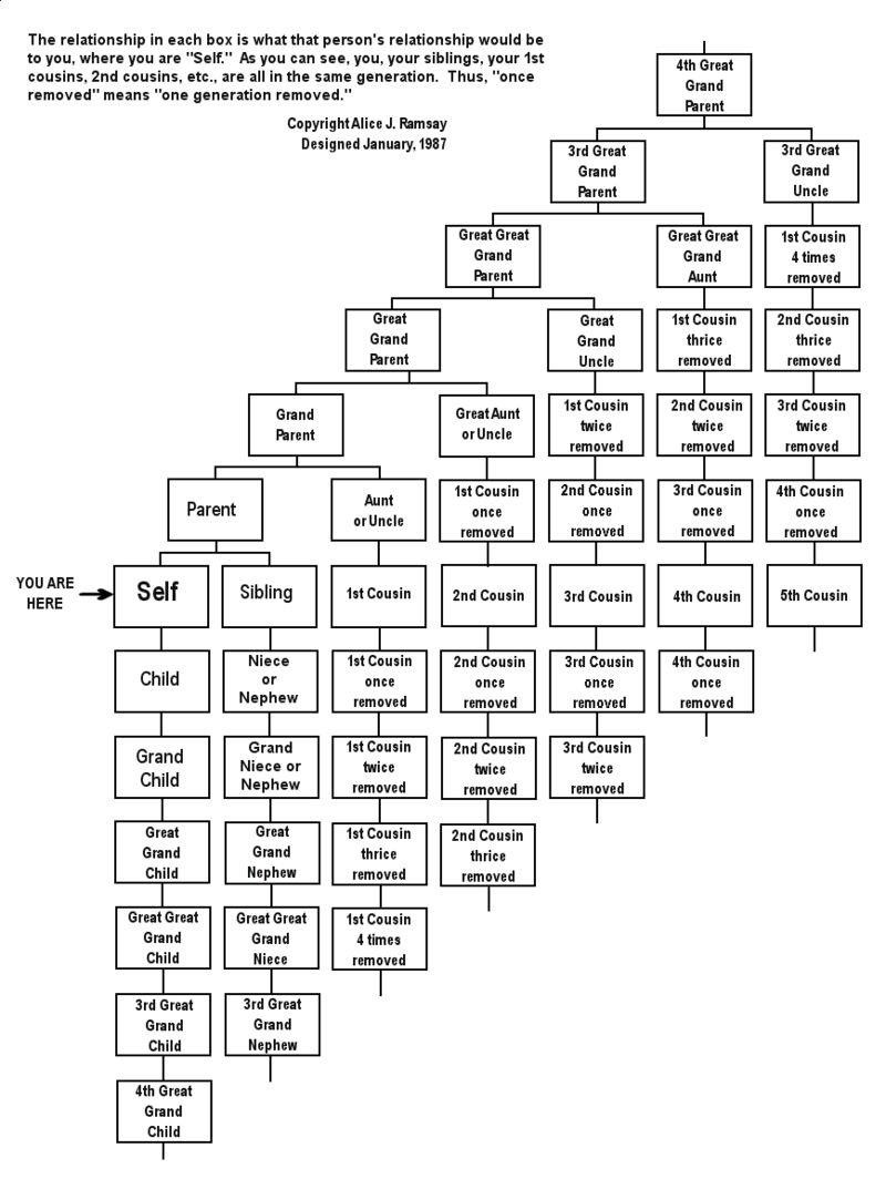 sample family chart template