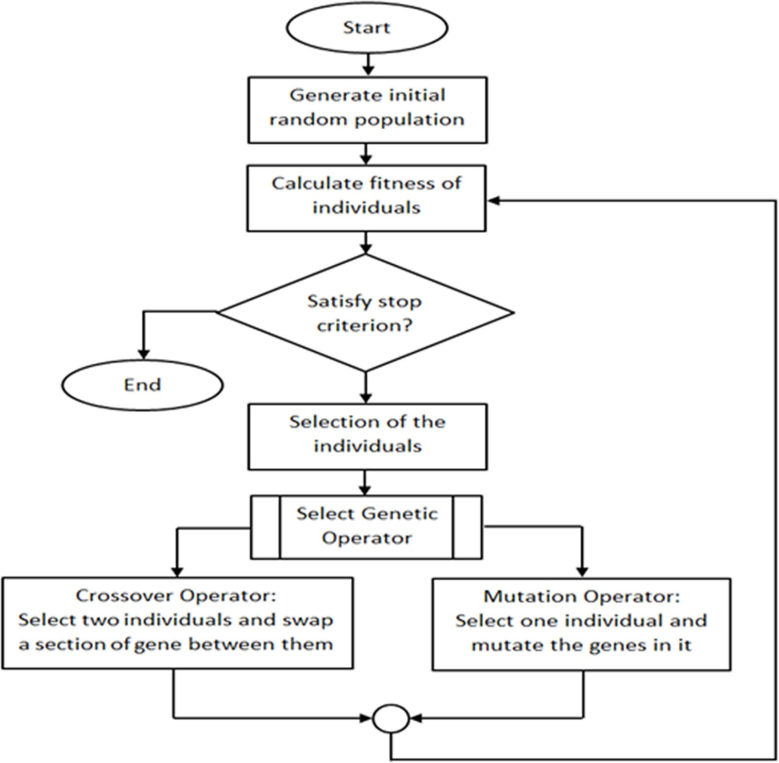 sample algorithm chart template