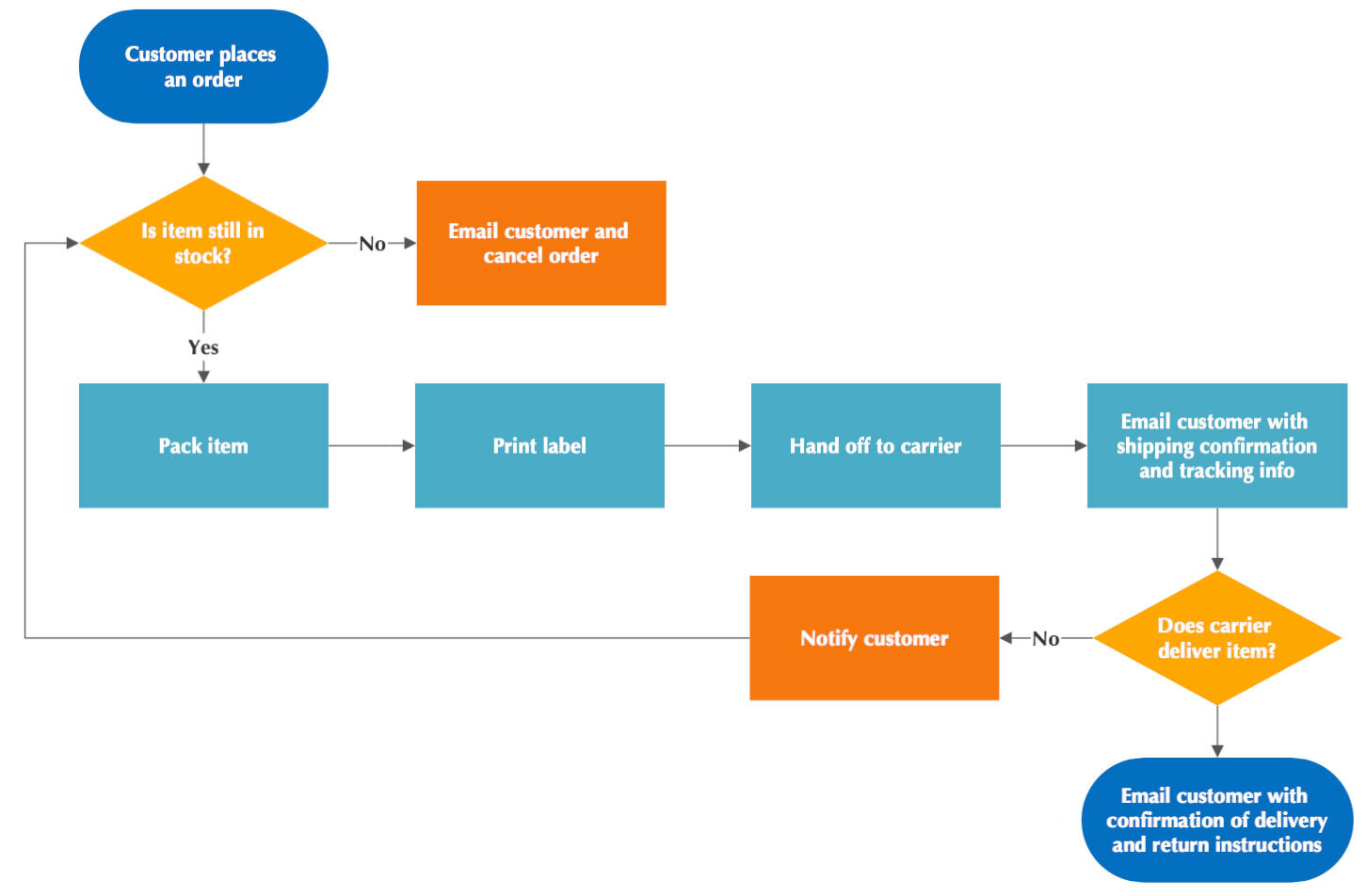 sample process chart template