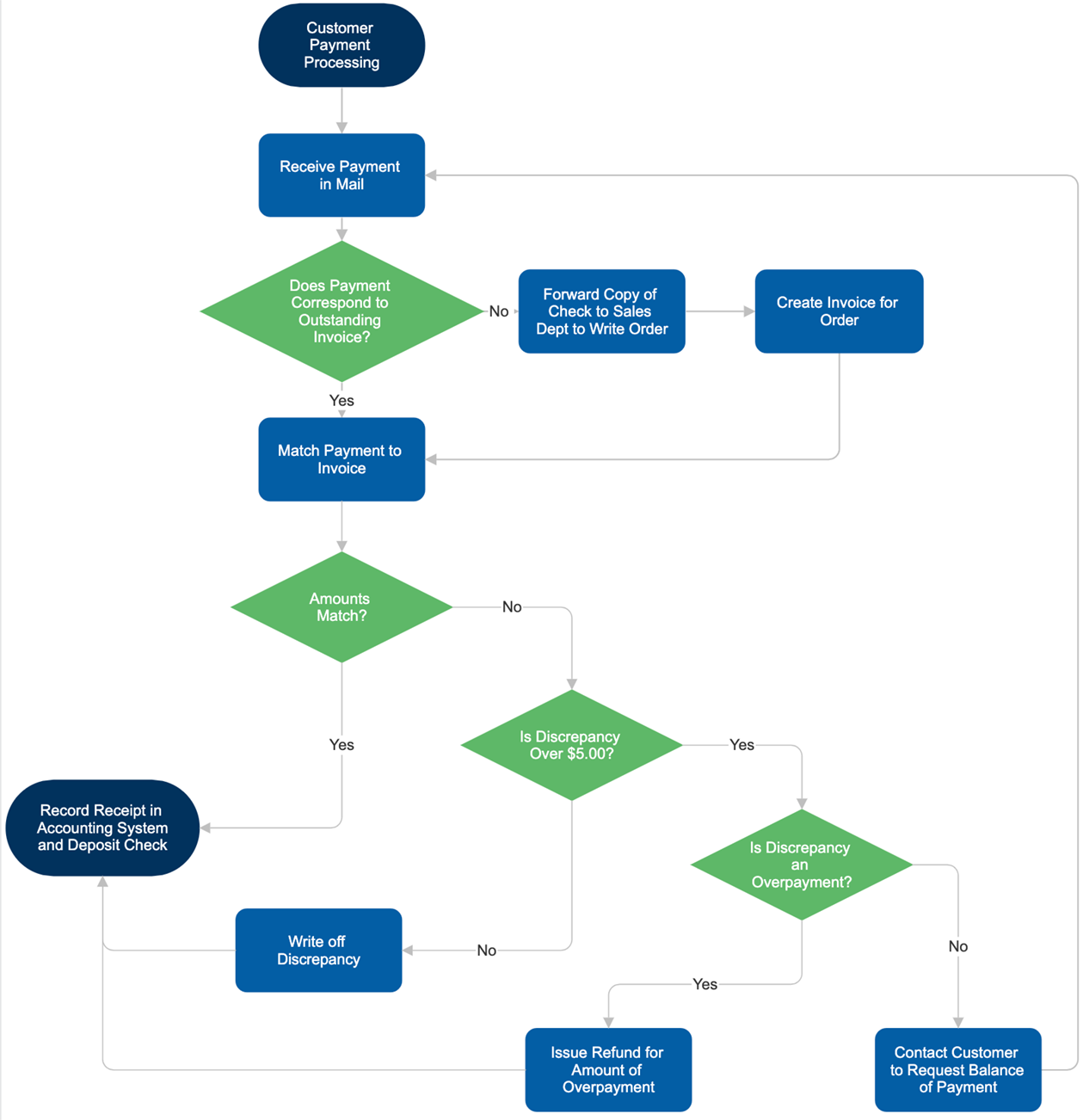 sample process chart template