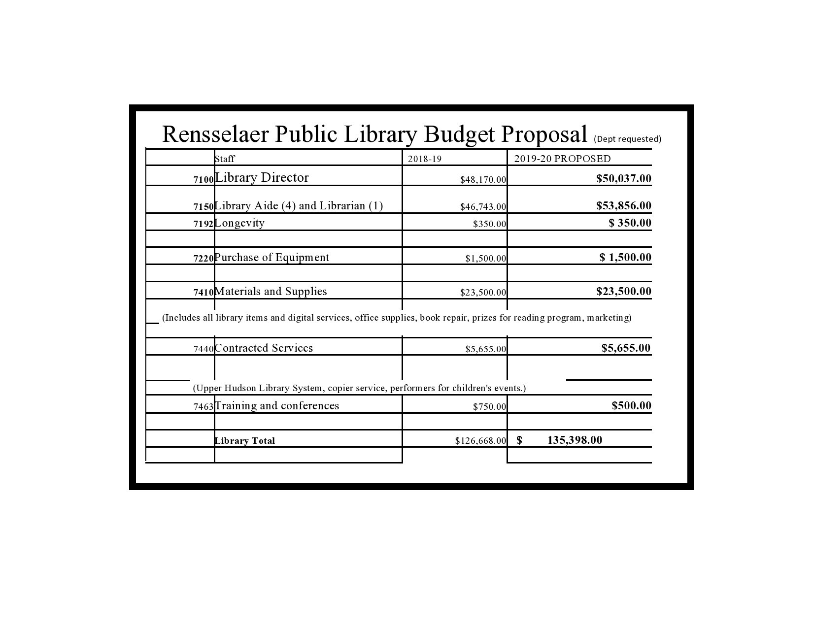 sample public library budget template