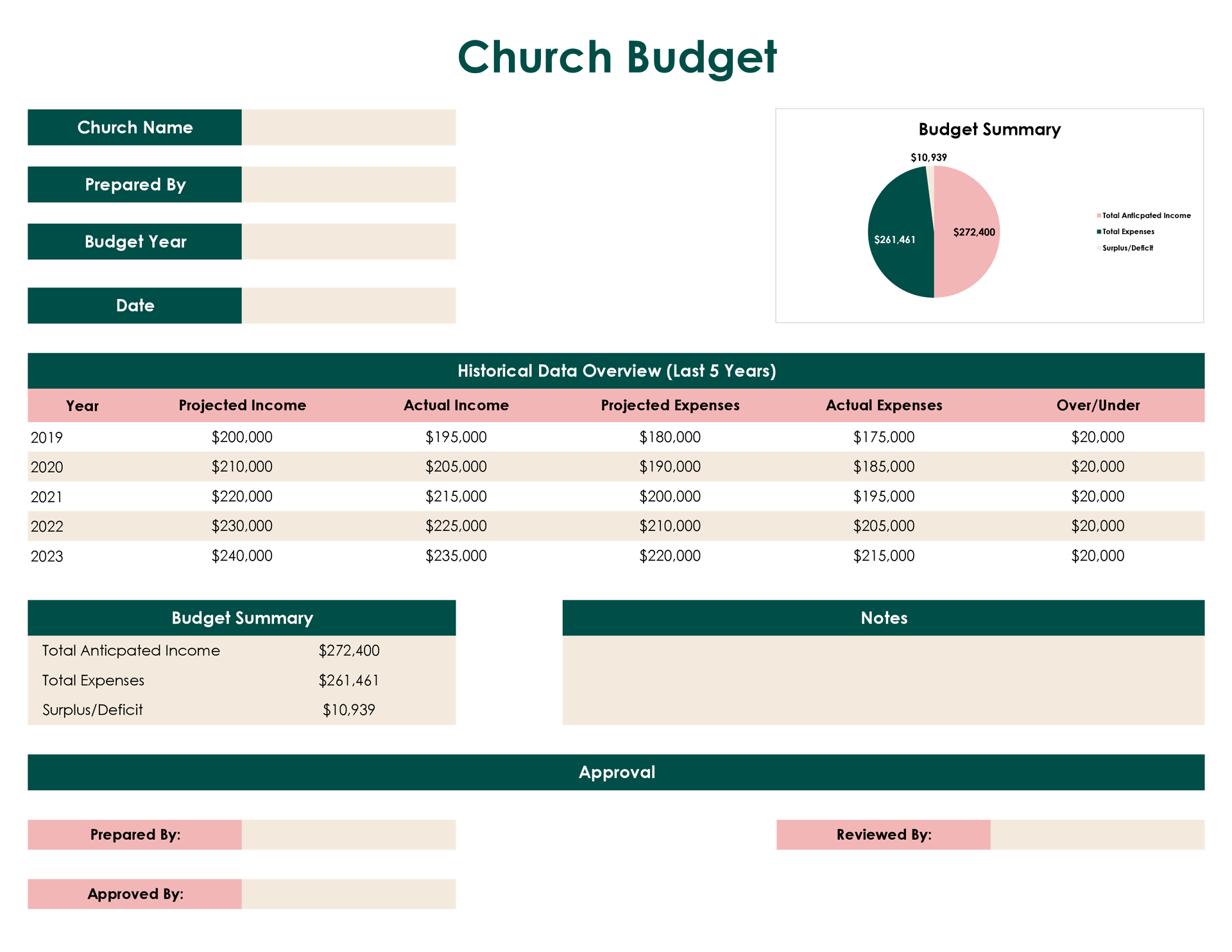 sample church plant budget template