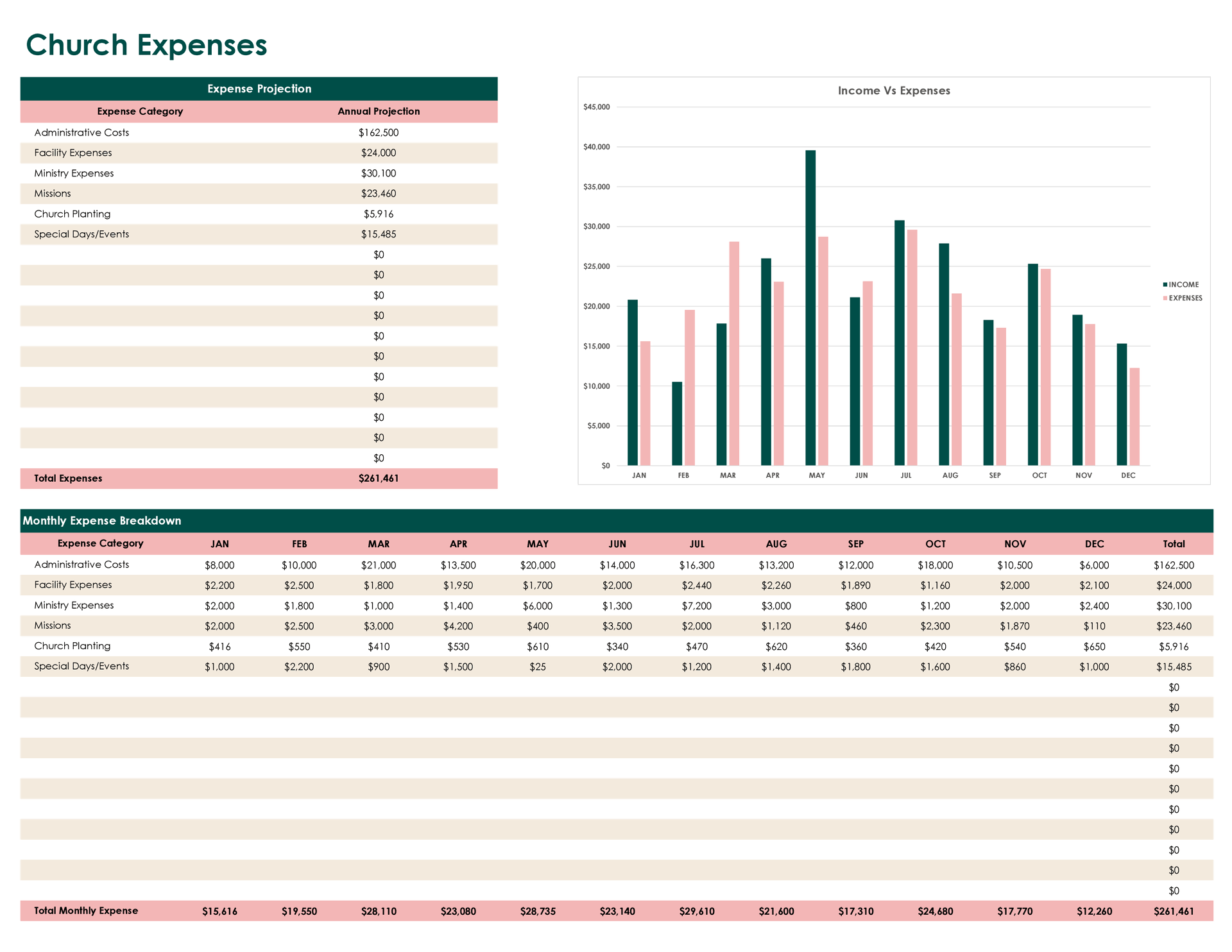 sample church plant budget template