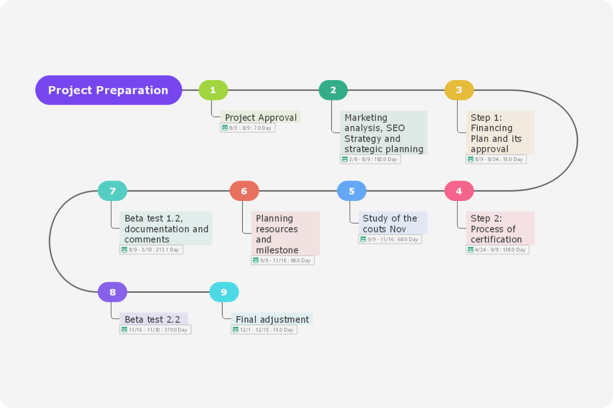 sample milestone chart template