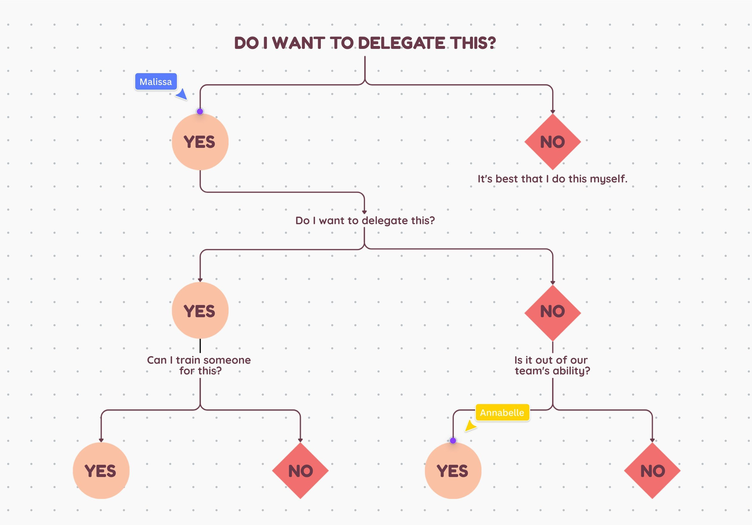 sample decision chart template