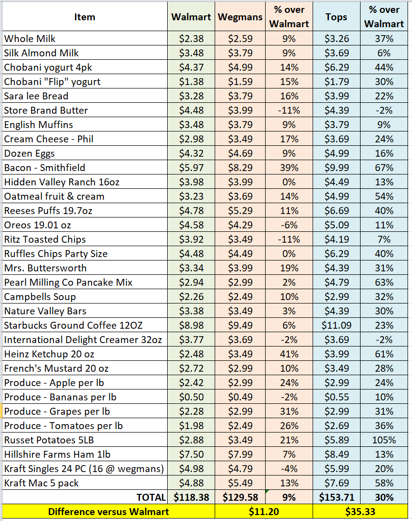 sample grocery price list template