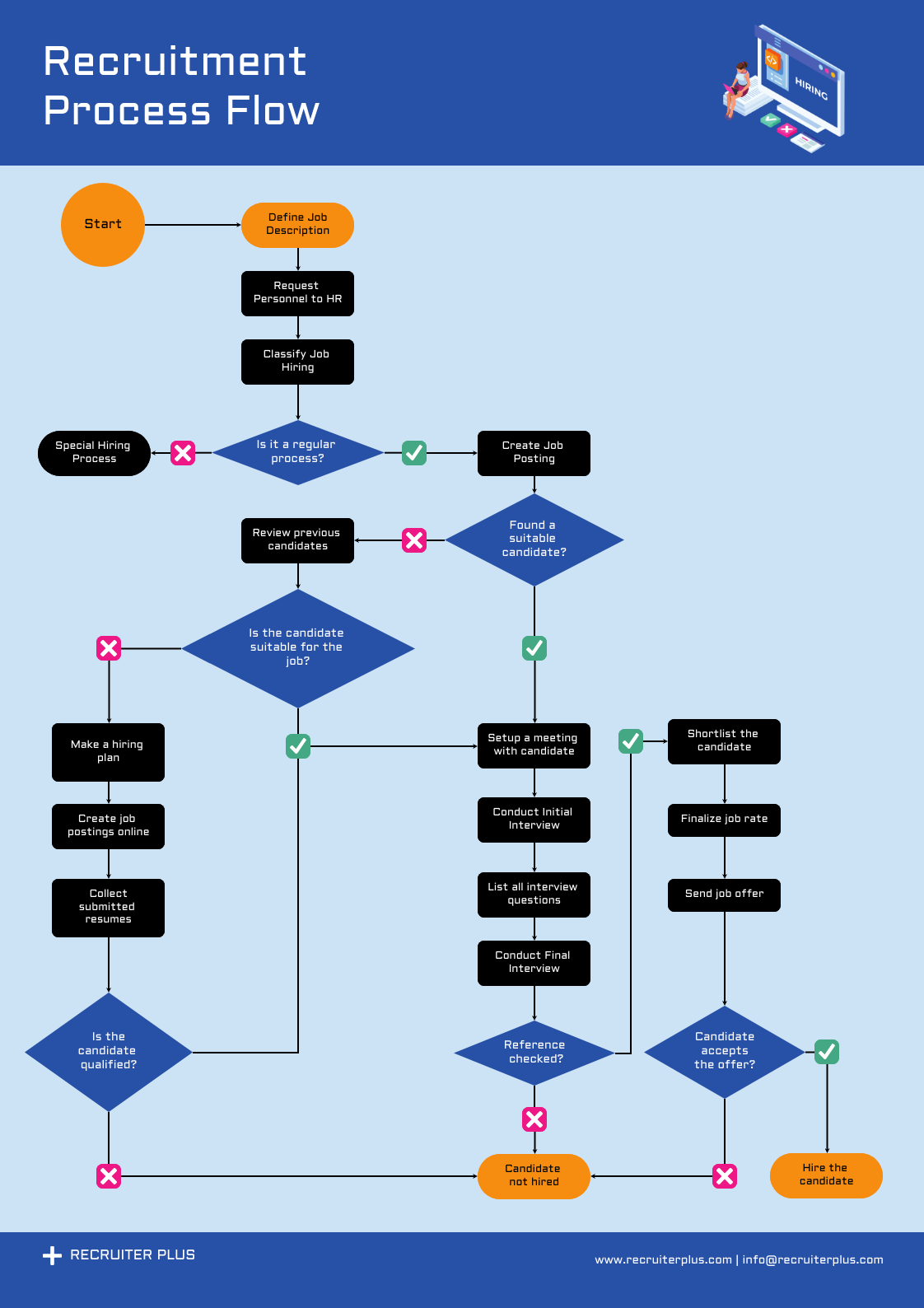 sample process chart template