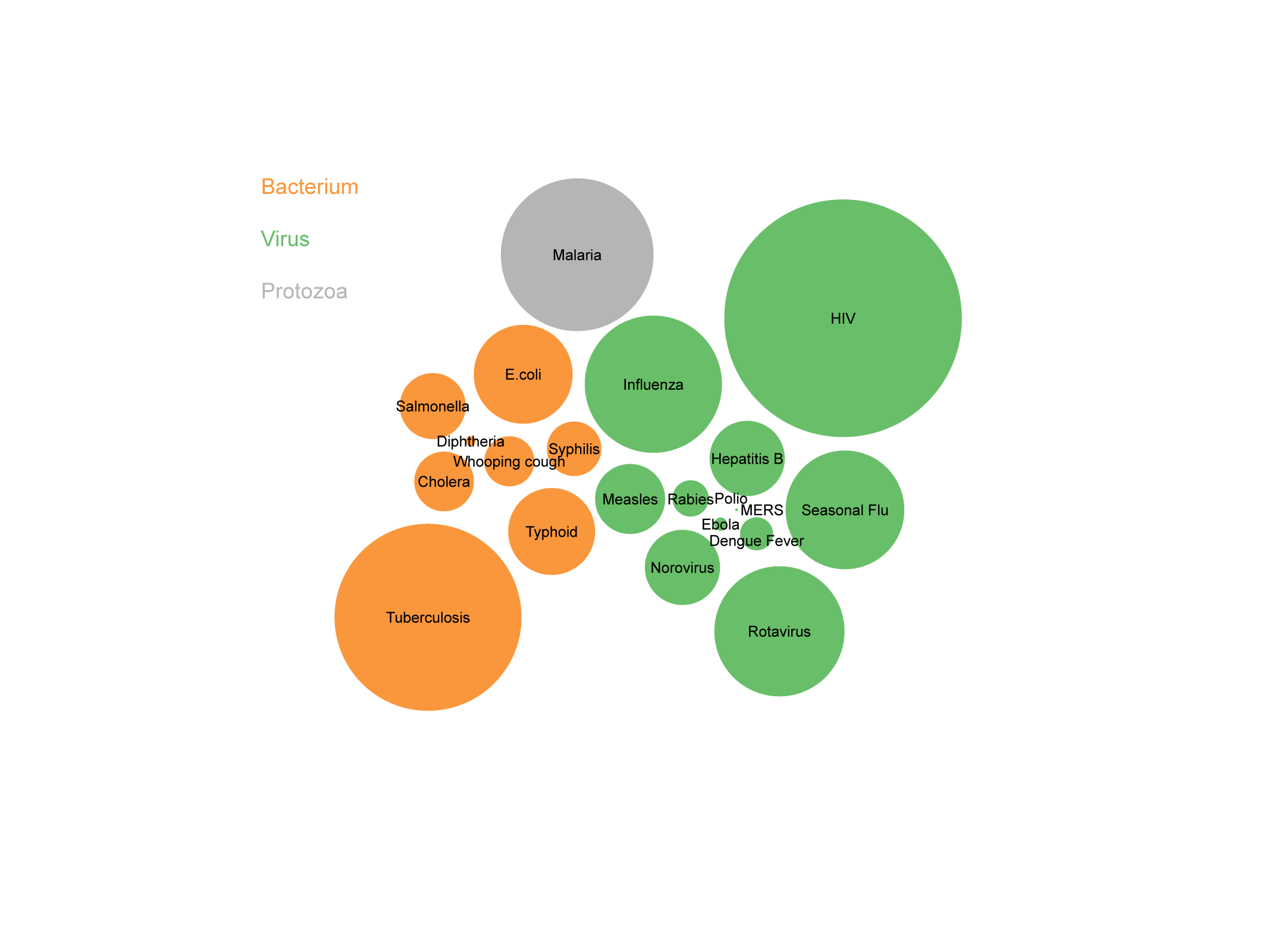 sample bubble chart template