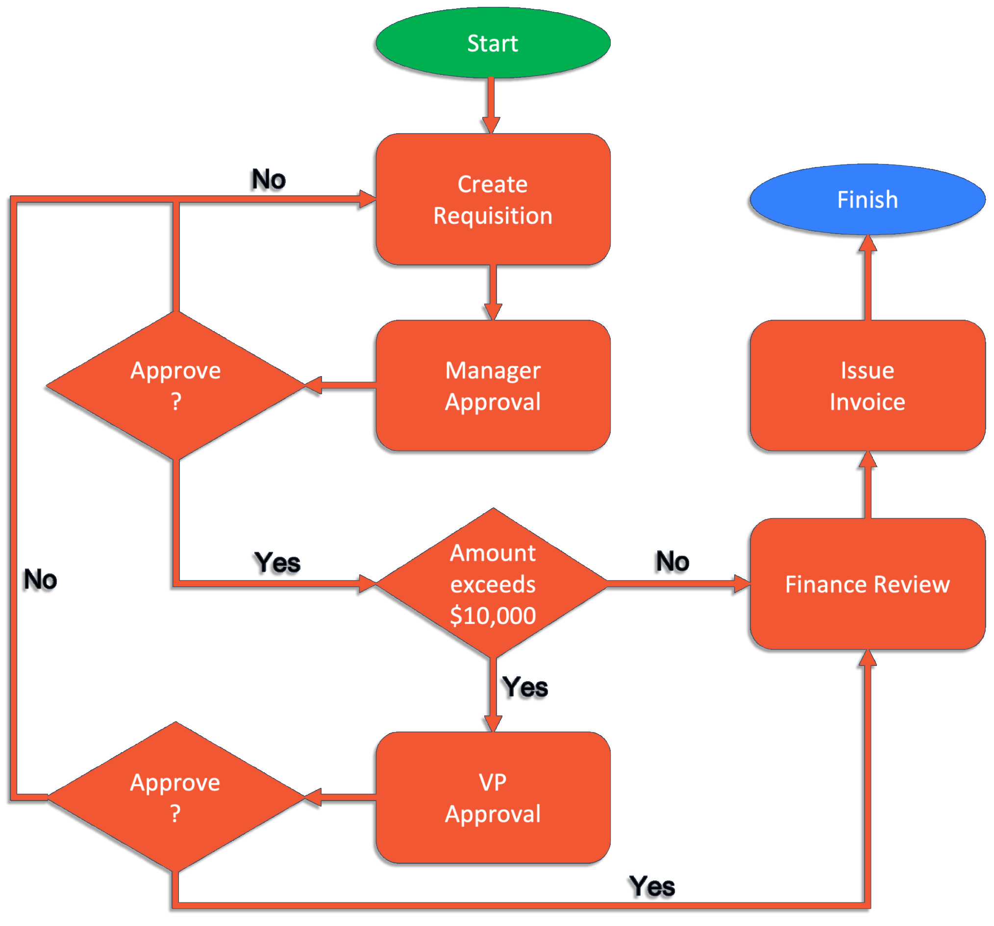 sample process chart template