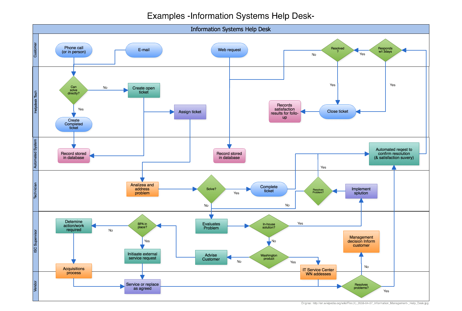 sample work flow chart template