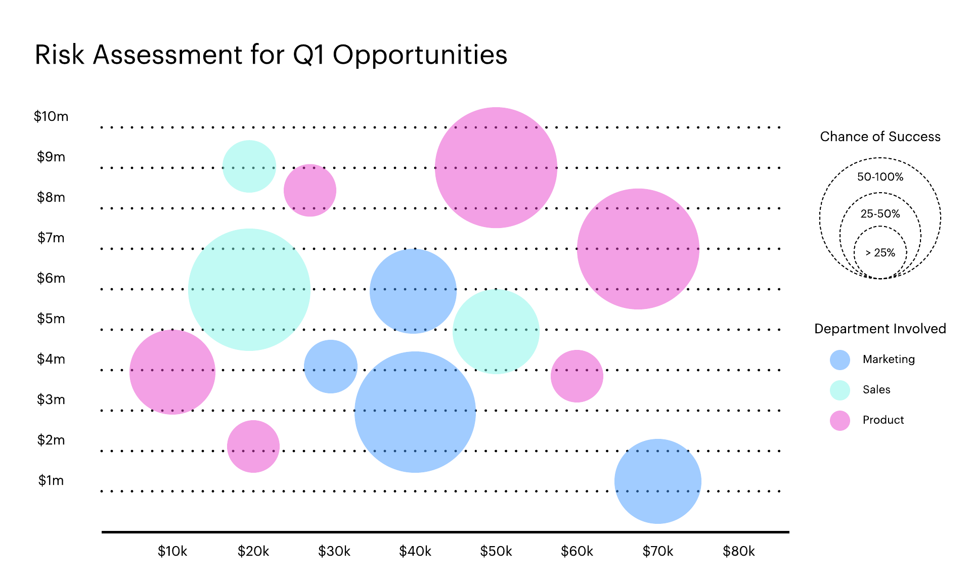 sample bubble chart template